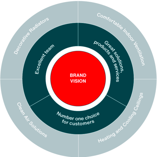 Infographic van de waarden van het merk Zehnder, de nummer een keuze van klanten, geweldig team, perfecte oplossingen, producten en diensten
